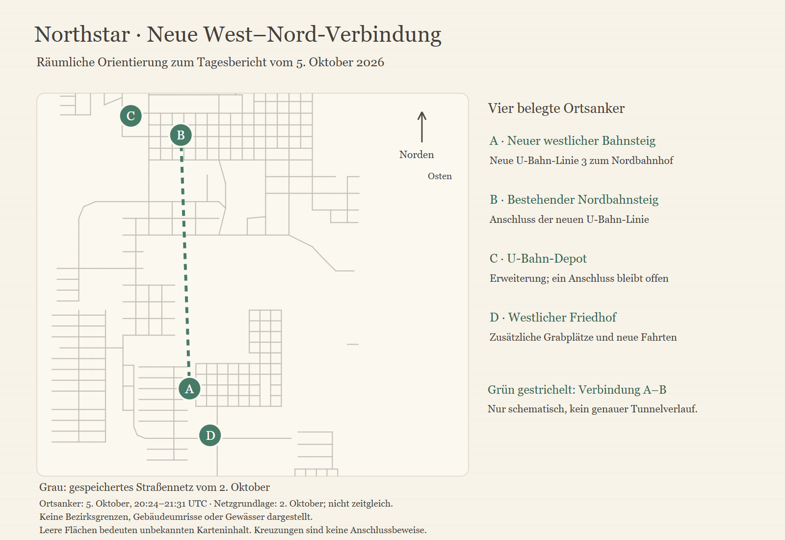 Westlicher Stadtausschnitt mit vier tatsächlichen Ortsankern und schematischer Metroverbindung.